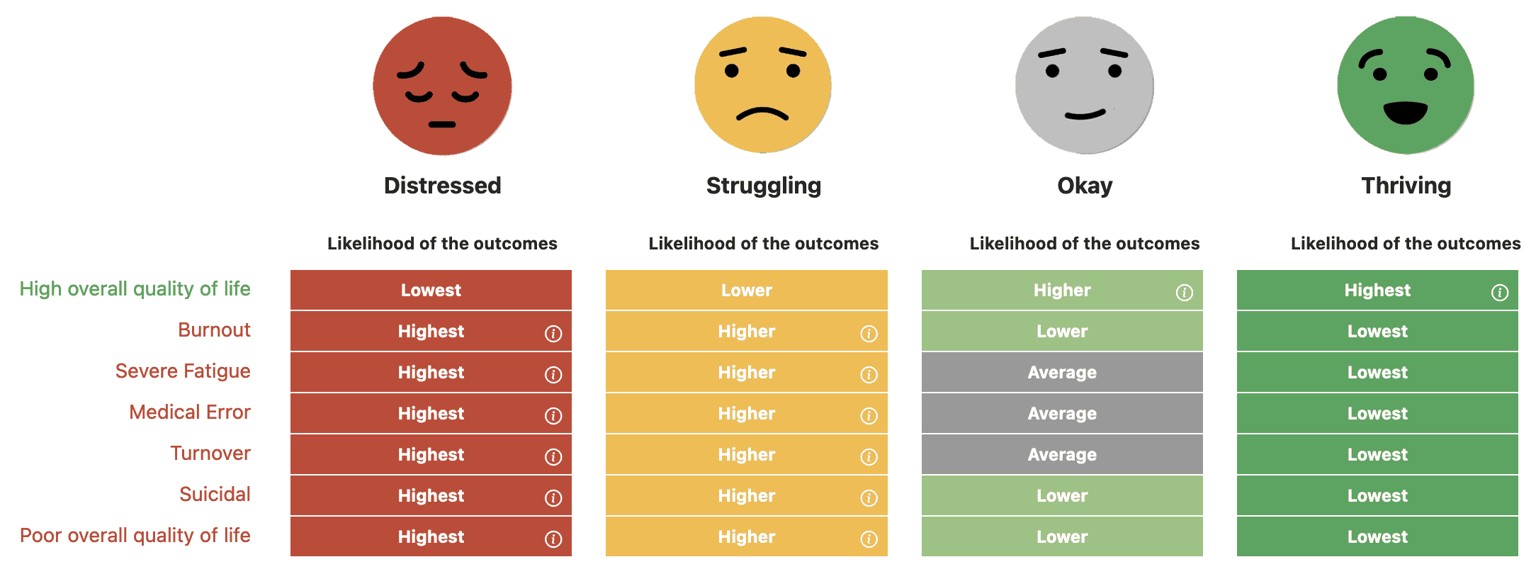 Grid showing how likely dentists at each well-being level are to report burnout, severe fatigue, and intent to leave