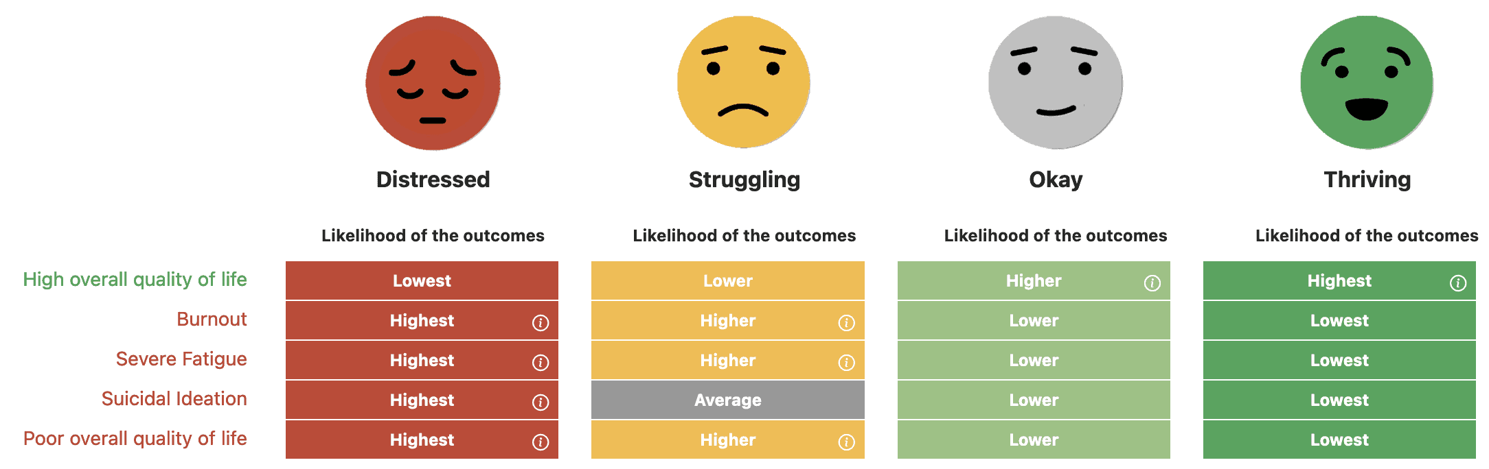 Grid showing how likely medical students at each well-being level are to report burnout, severe fatigue, and intent to leave