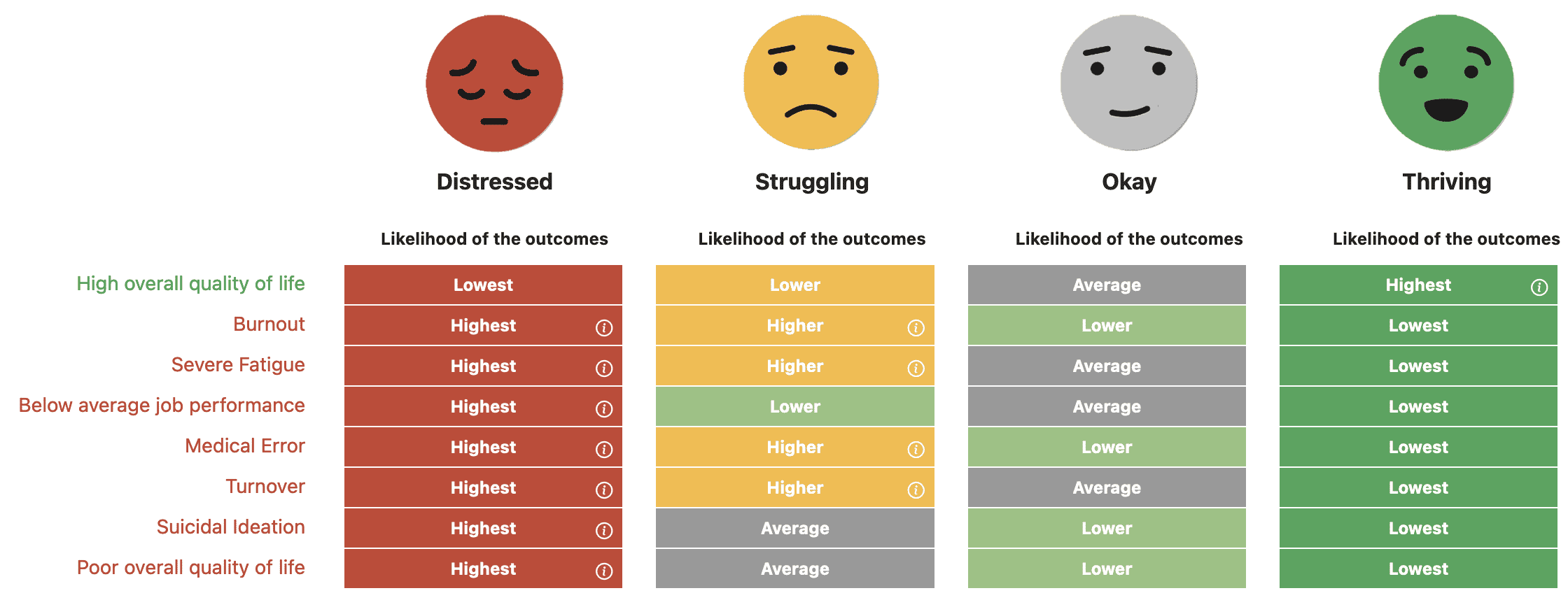 Grid showing how likely nurses at each well-being level are to report burnout, severe fatigue, and intent to leave