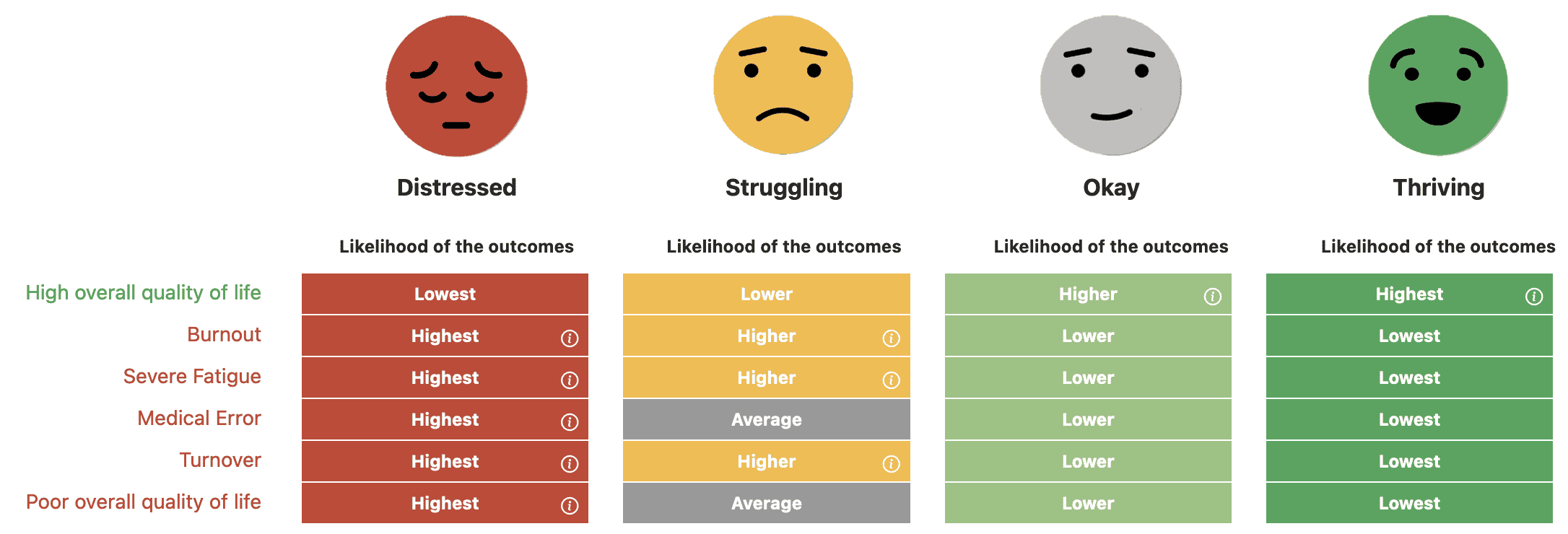 Grid showing how likely pharmacy staff at each well-being level are to report burnout, severe fatigue, and intent to leave
