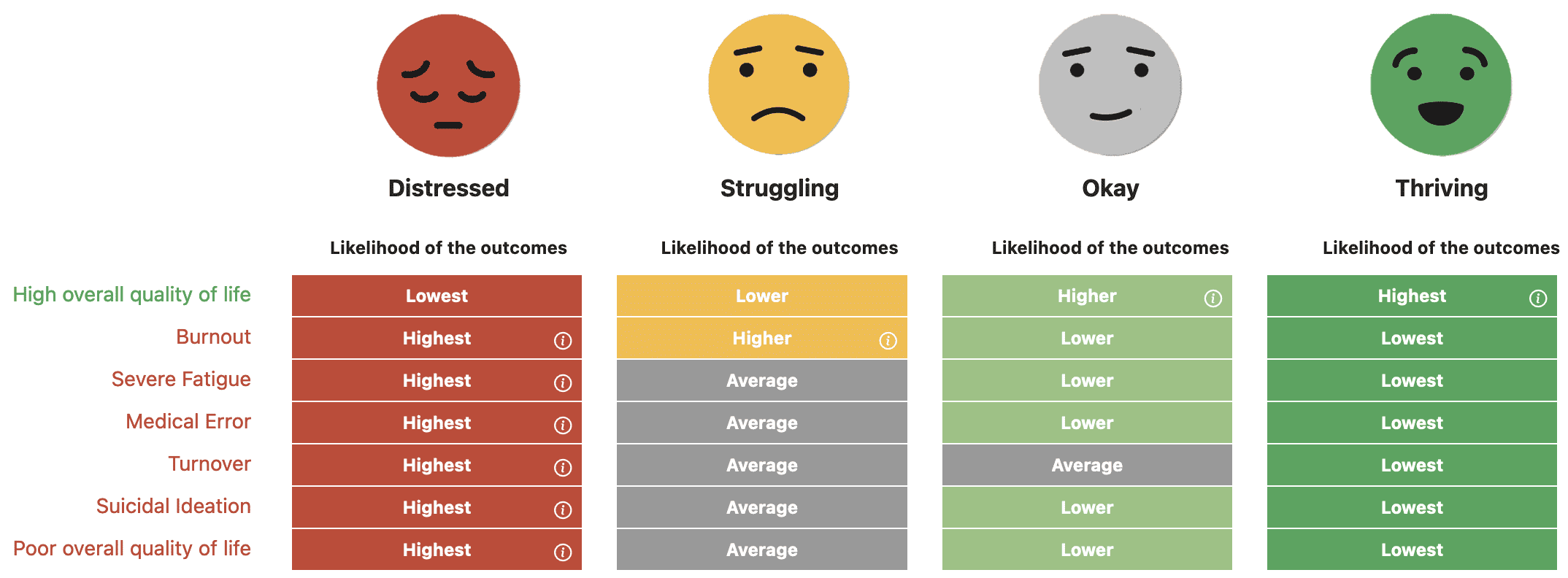 Grid showing how likely physicians at each well-being level are to report burnout, severe fatigue, and intent to leave