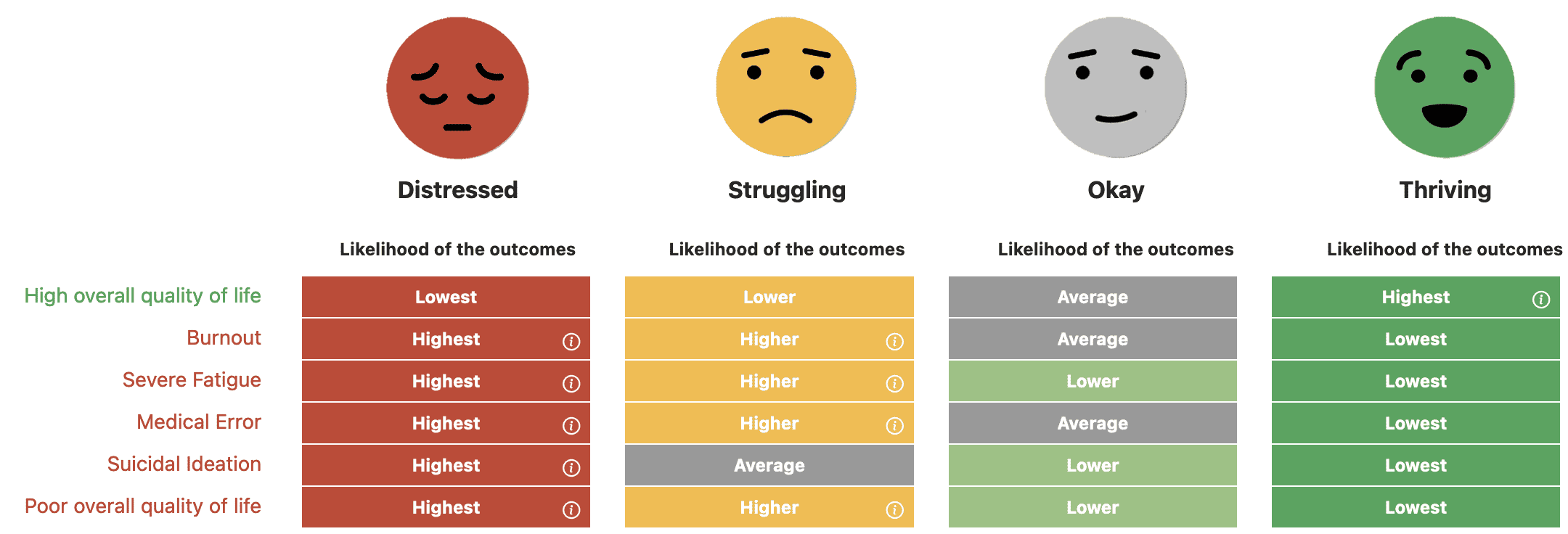 Grid showing how likely residents and fellows at each well-being level are to report burnout, severe fatigue, and intent to leave