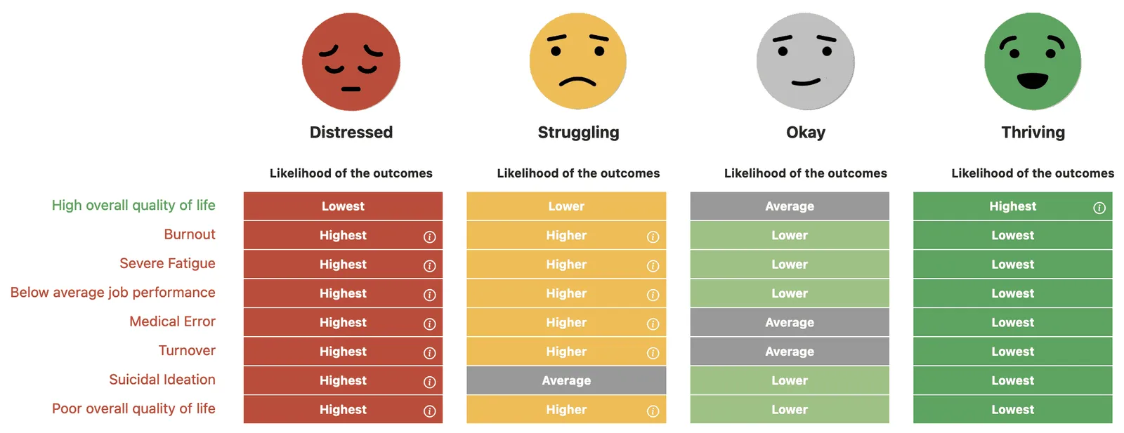 Grid showing how likely advanced practice providers at each well-being level are to report burnout, severe fatigue, and intent to leave