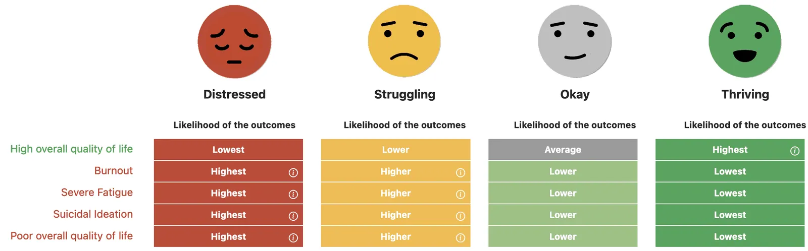 Grid showing how likely healthcare employees at each well-being level are to report burnout, severe fatigue, and intent to leave