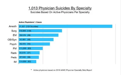 Chart of physician suicide rates compared with the general population